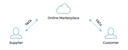online marketplace contracts