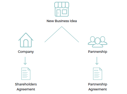 steps for partnership agreement and shareholders agreement